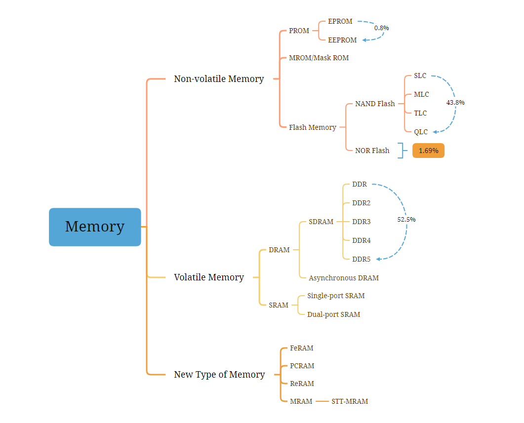 Figure 1 Classification of memory.png