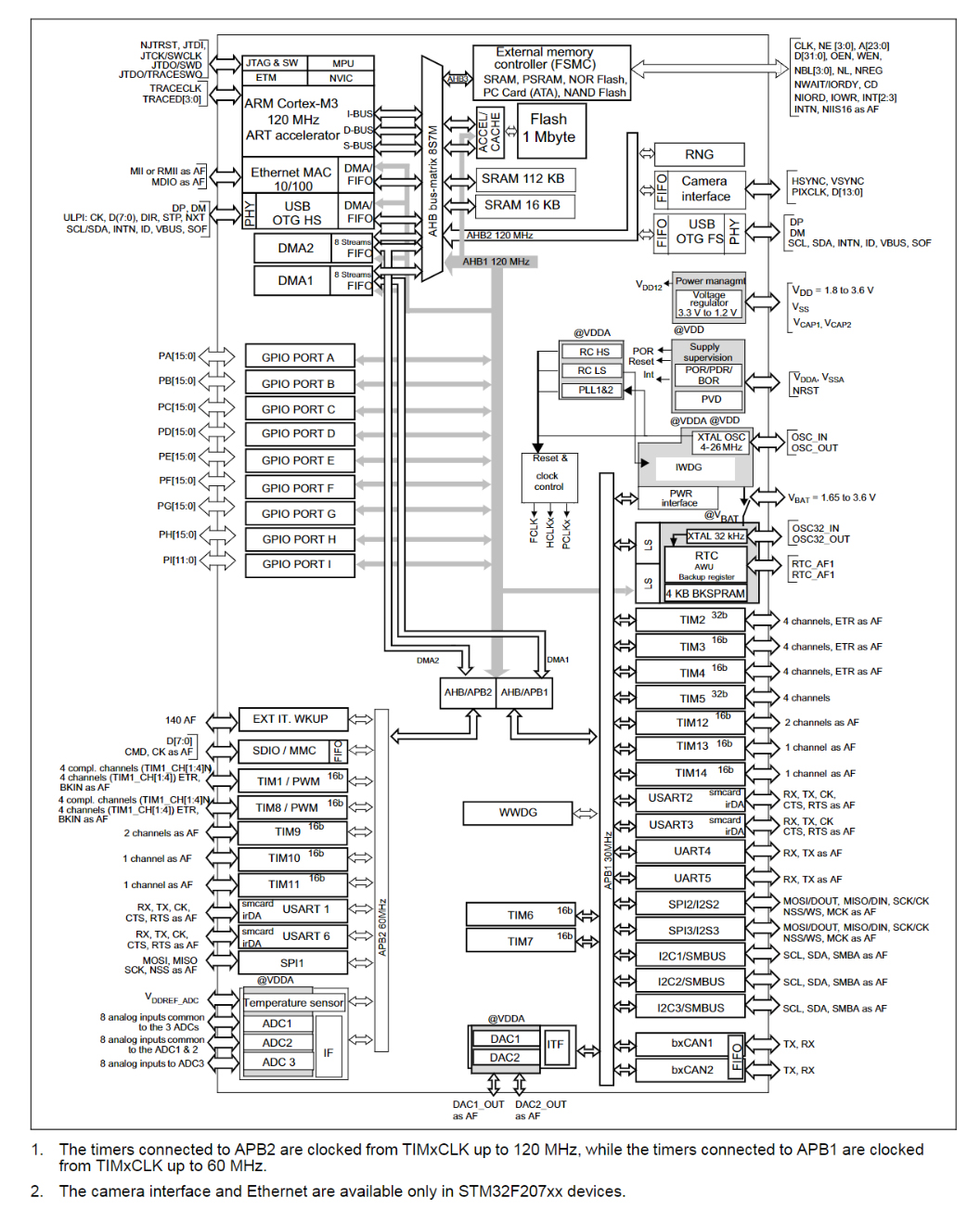 STM32F207VET6