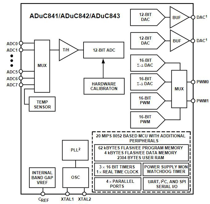 ADUC842BSZ62-5