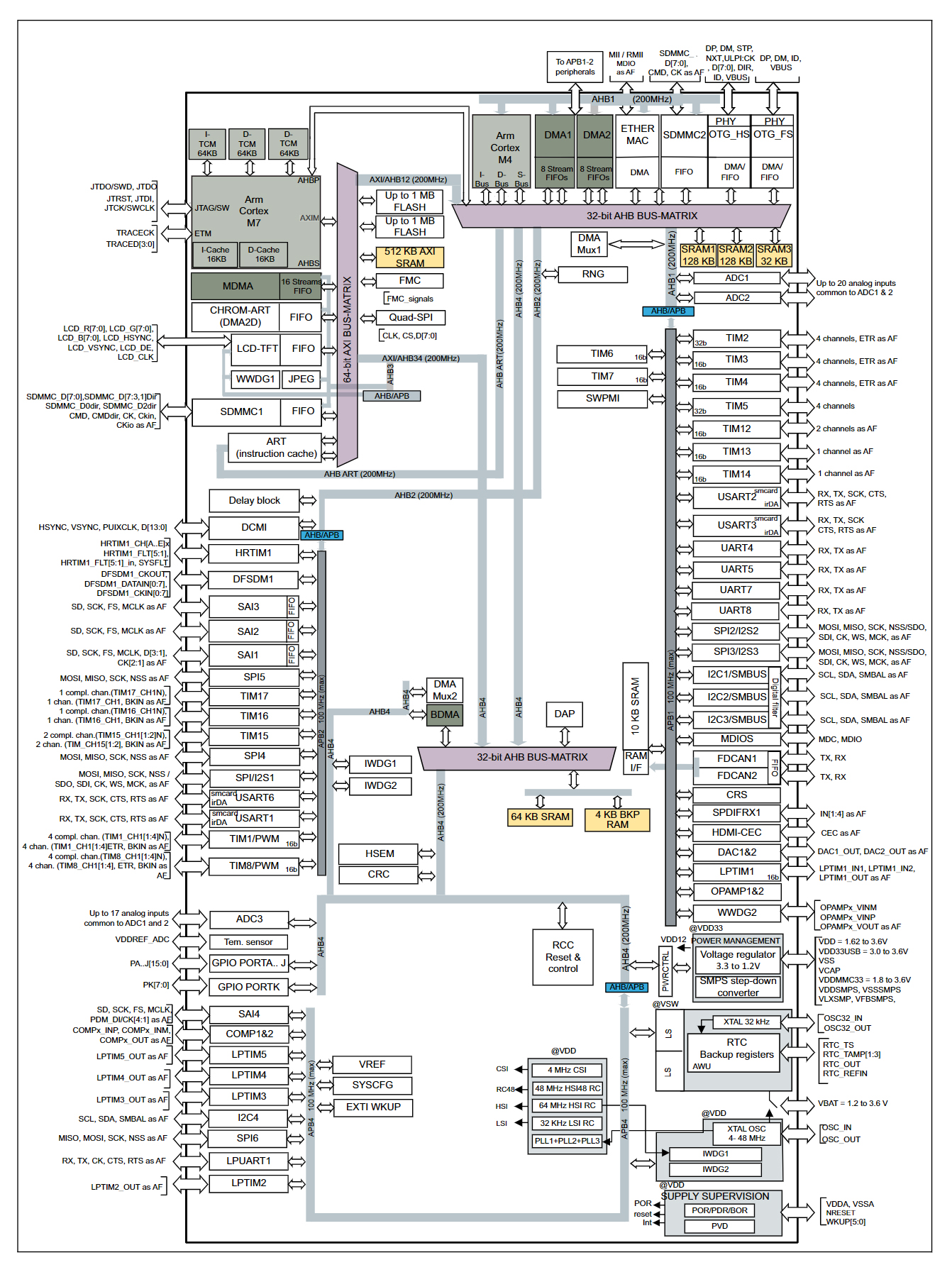 STM32H745IIK3