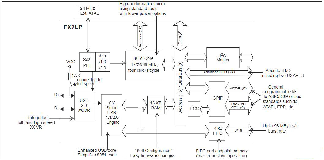 CY7C68013A-56PVXC
