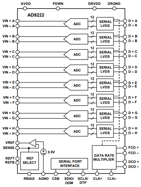 AD9222ABCPZ-50