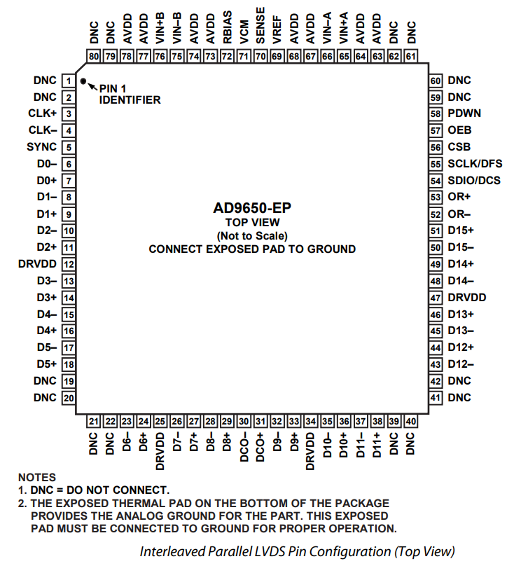 AD9650BCPZ-25