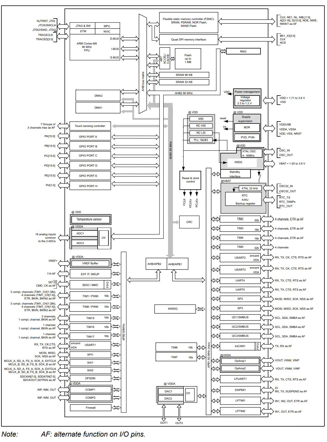 STM32L475RGT6