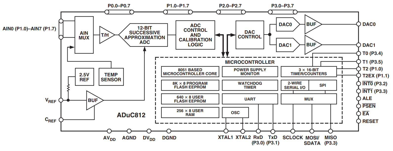 ADUC812BSZ