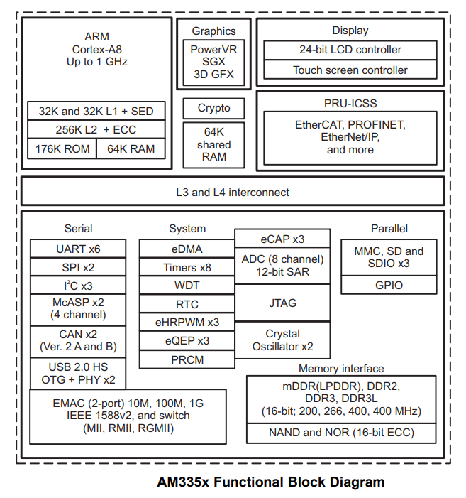 AM3352BZCZ60