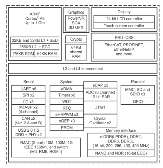 AM3352BZCZD30
