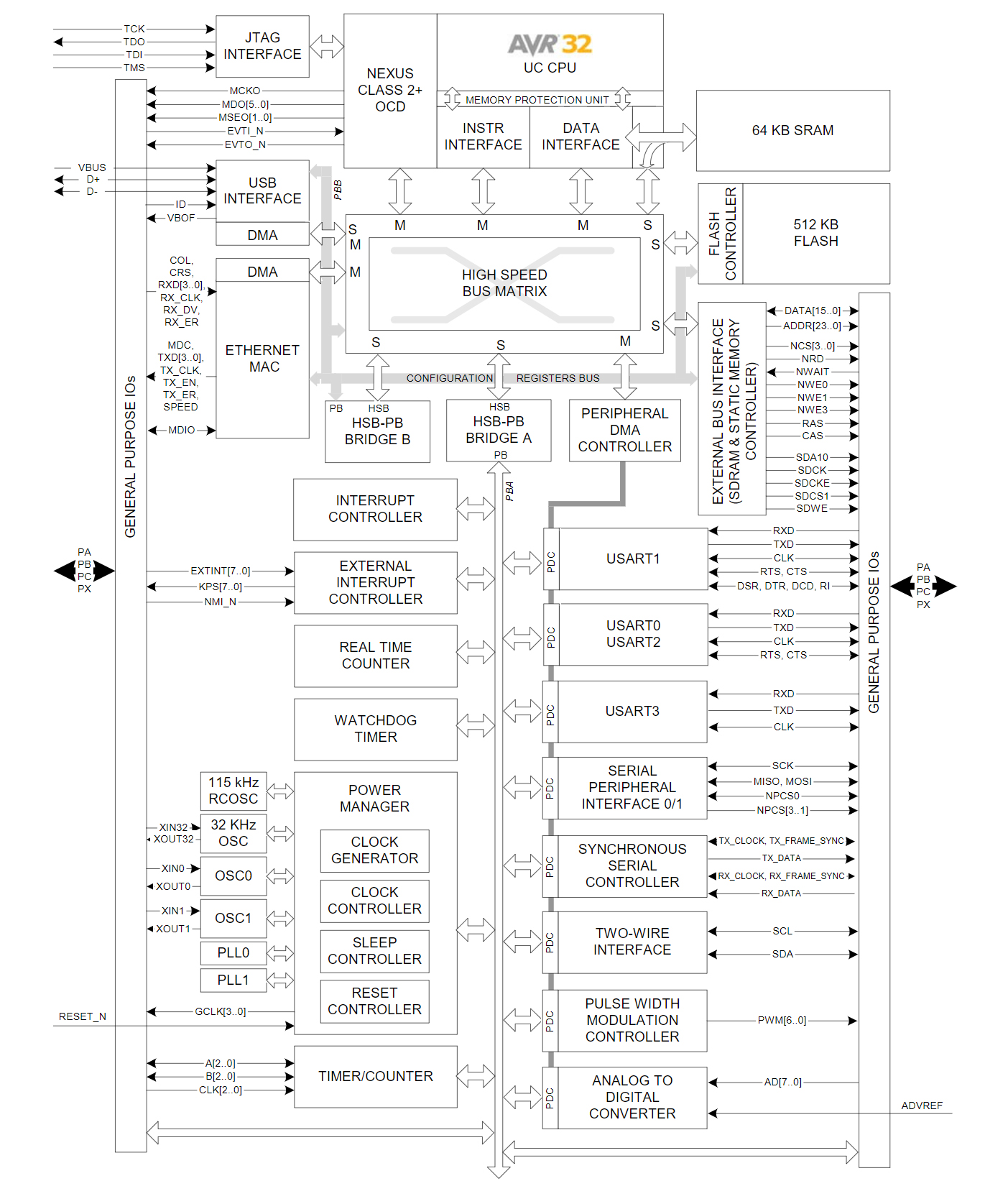 AT32UC3A0512-ALUT