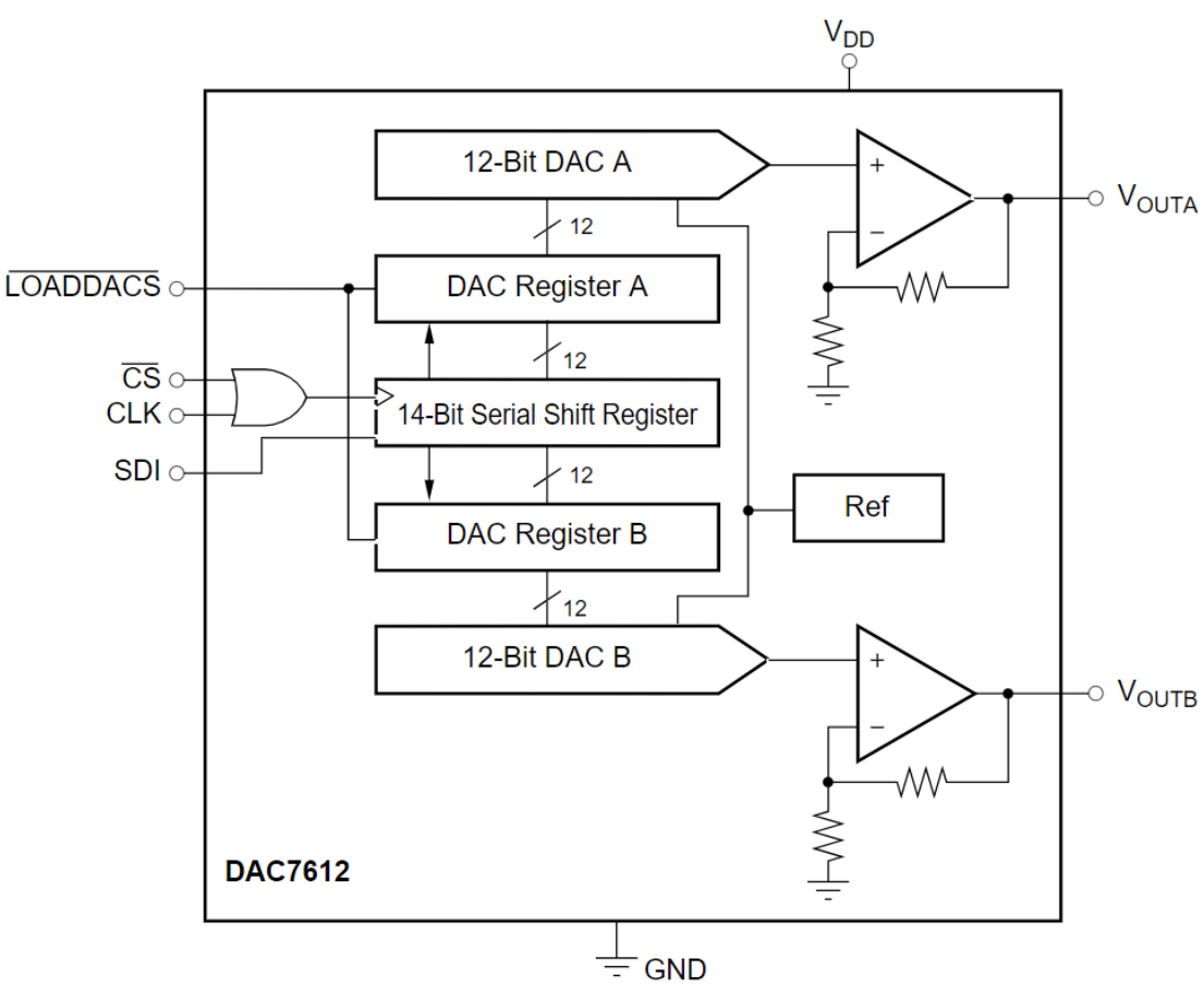 DAC7612UB