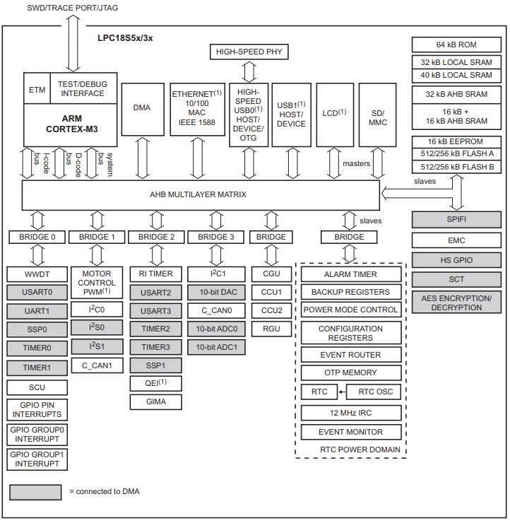 LPC1837JBD144E