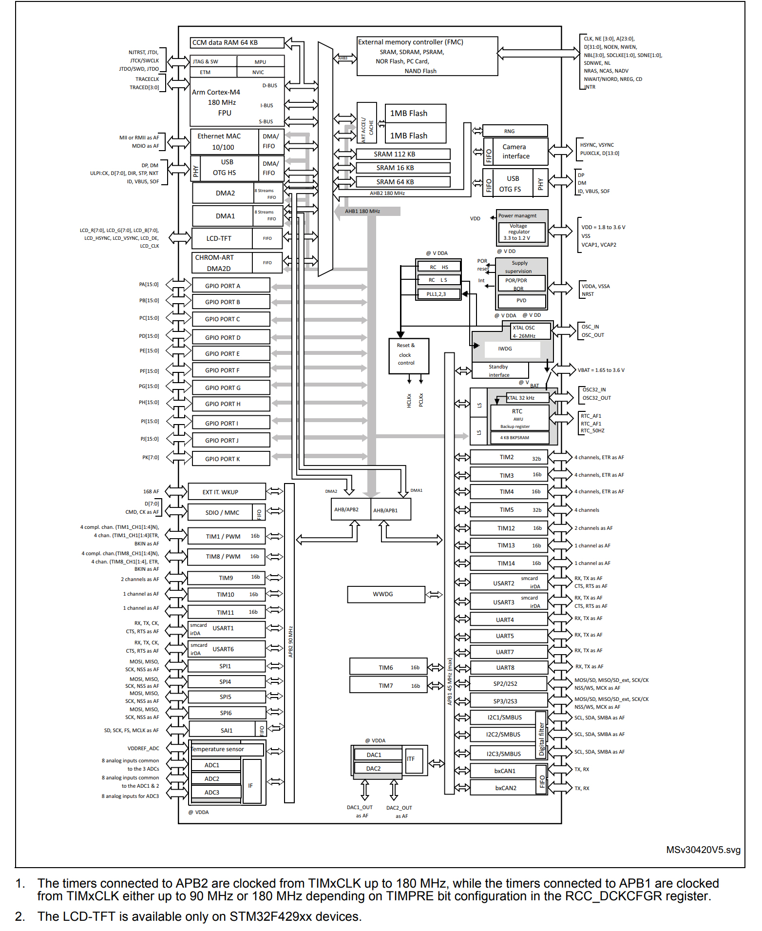 STM32F427IIH6