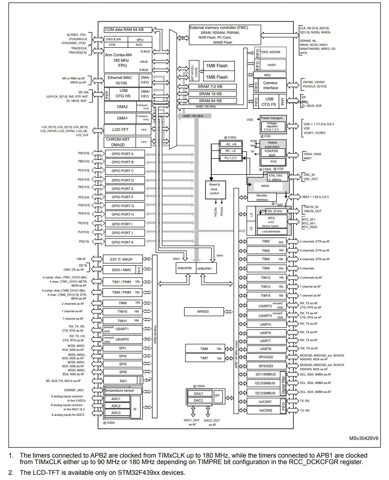 STM32F437IIT6
