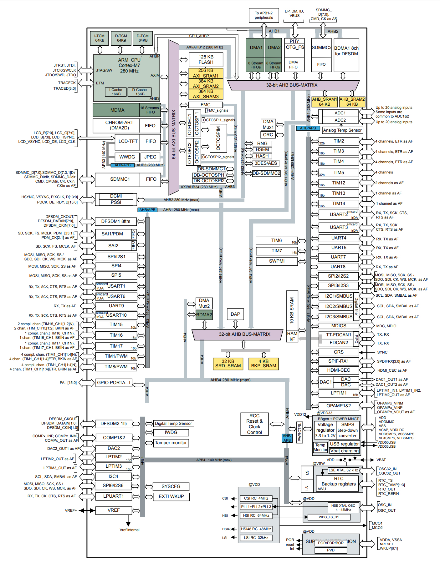 STM32H7B0VBT6