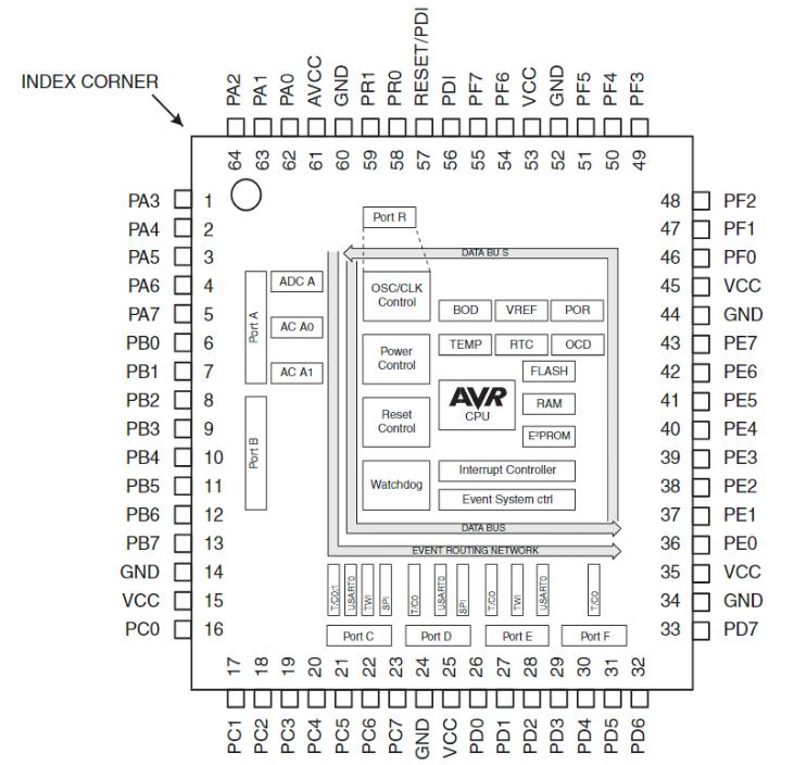 ATxmega192D3-AU