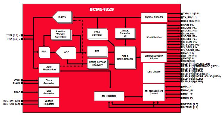 BCM5482SA2IFBG