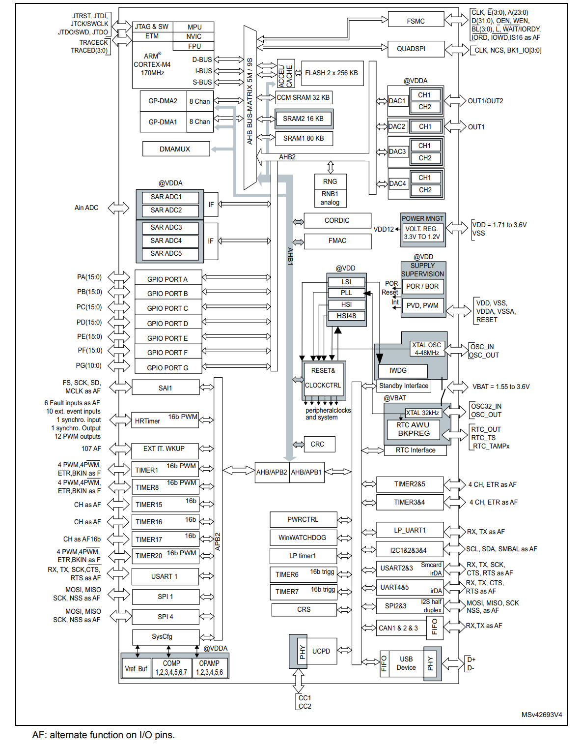 STM32G474VET6