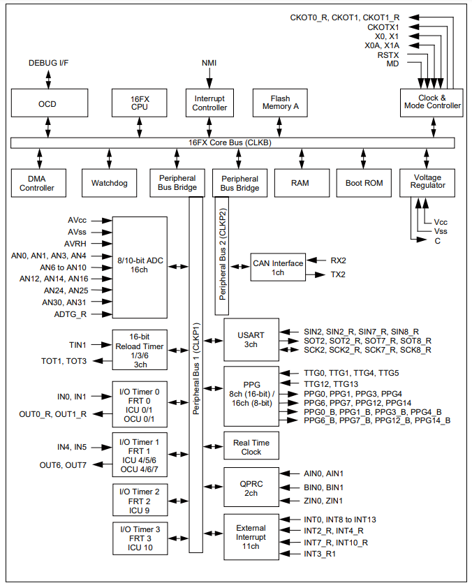 CY96F612RBPMC-GS-UJE1