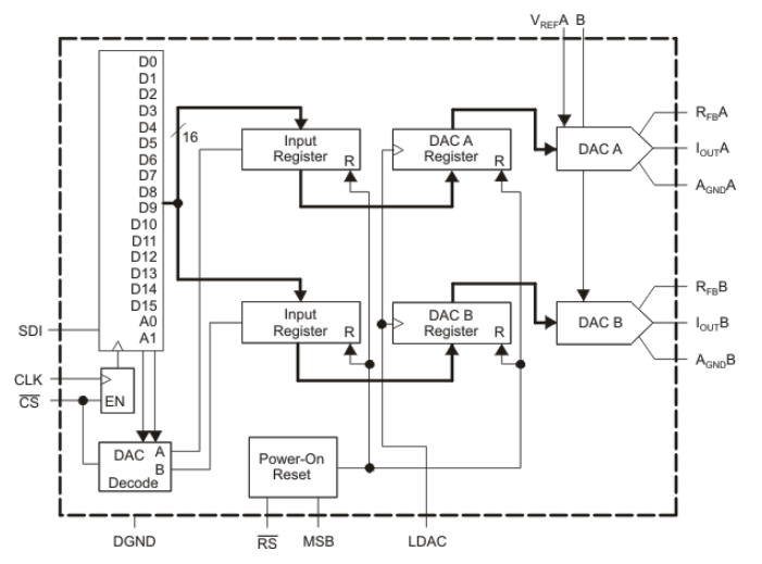 DAC8812ICPWR
