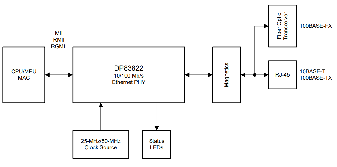 DP83822HRHBR