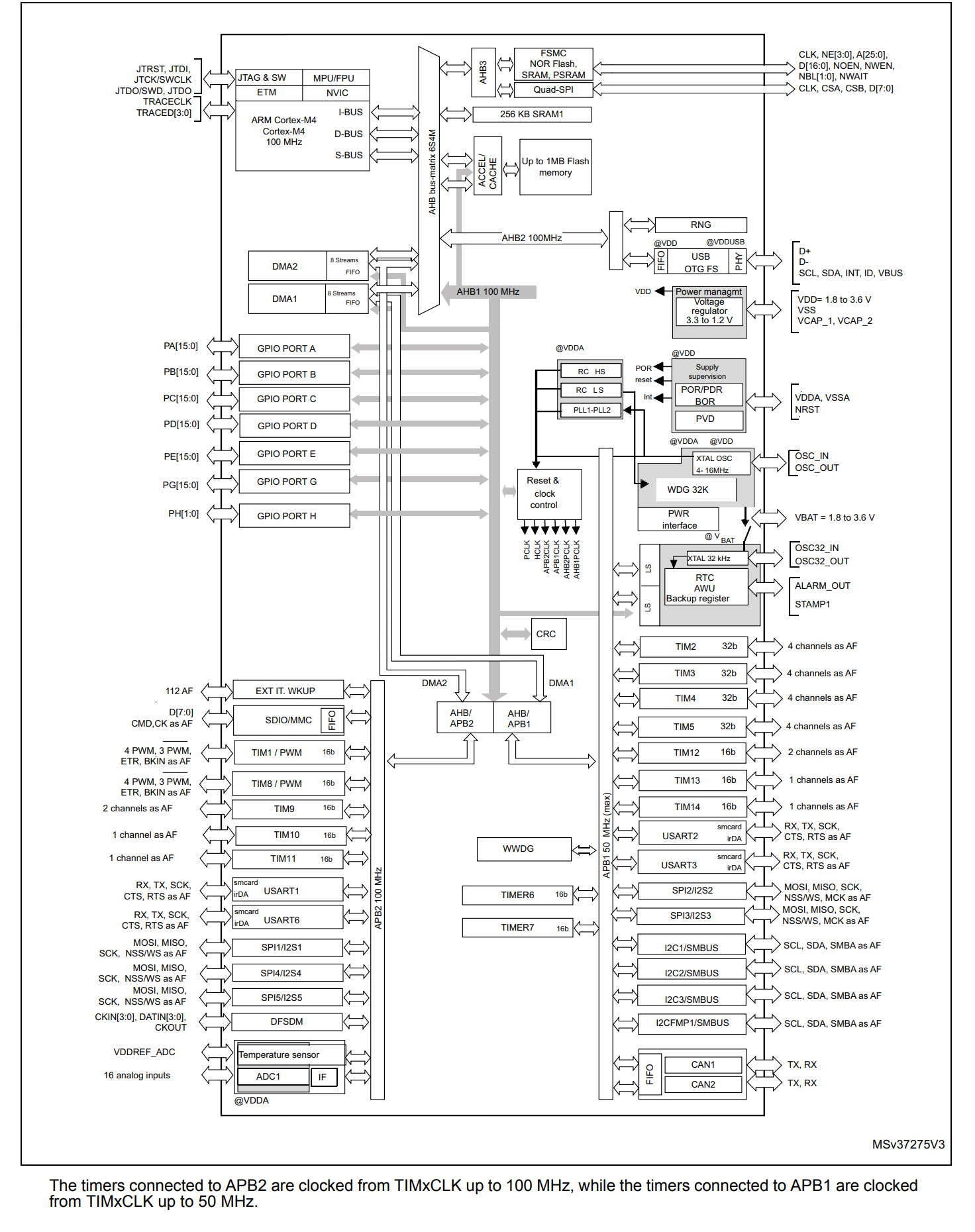 STM32F412RGT6