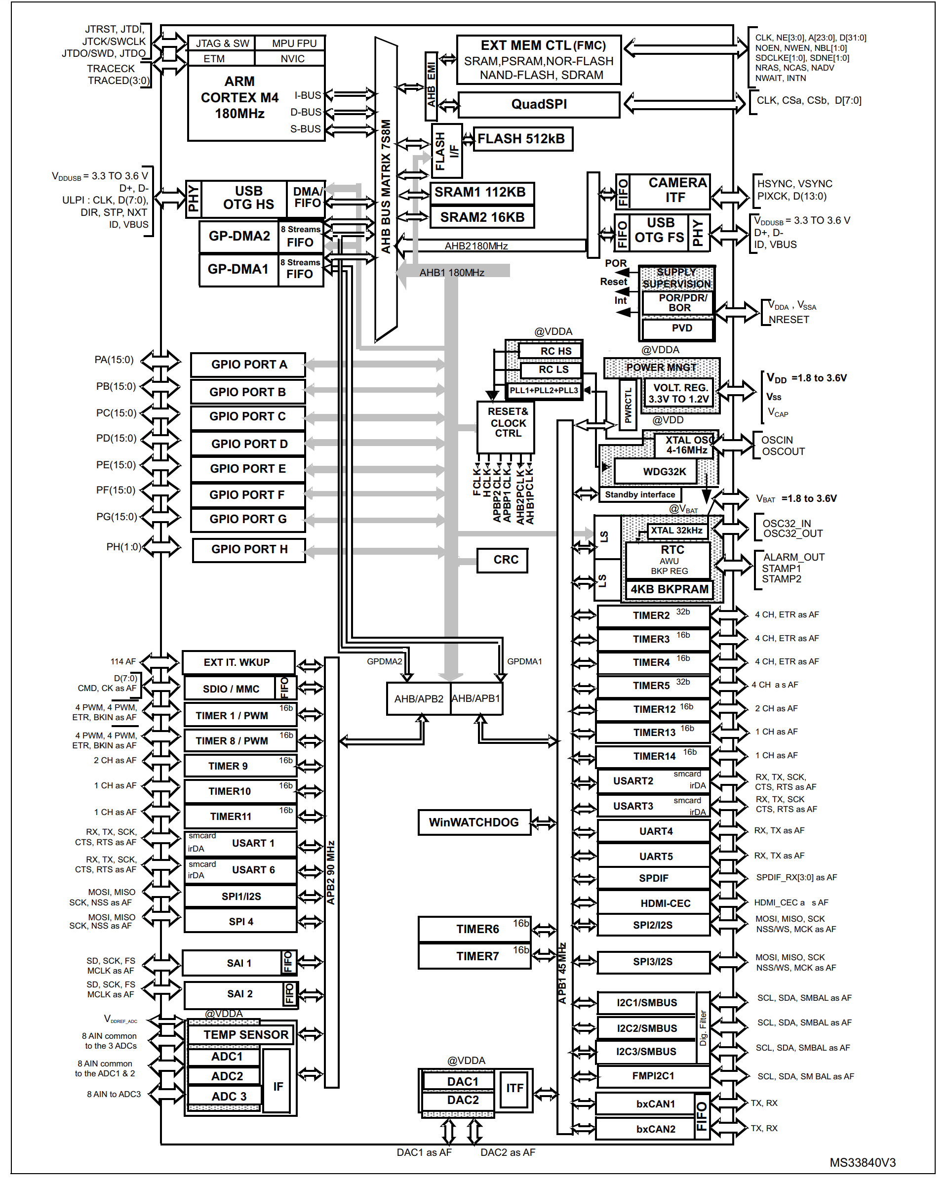 STM32F446ZET6