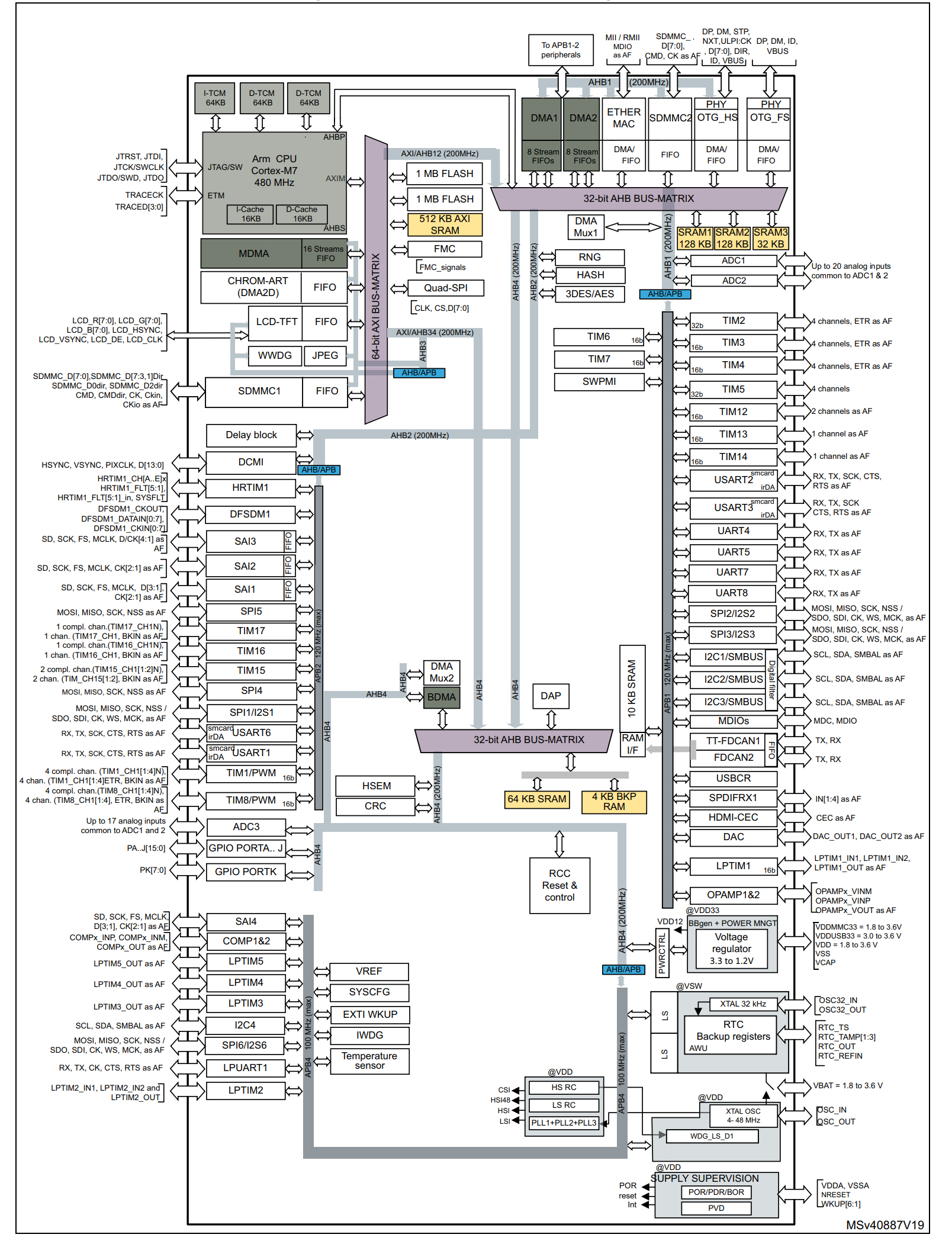STM32H753VIH6