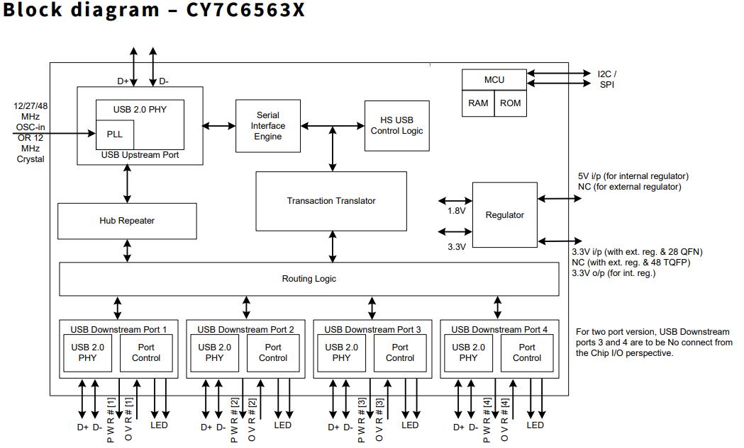 CY7C65632-48AXCT