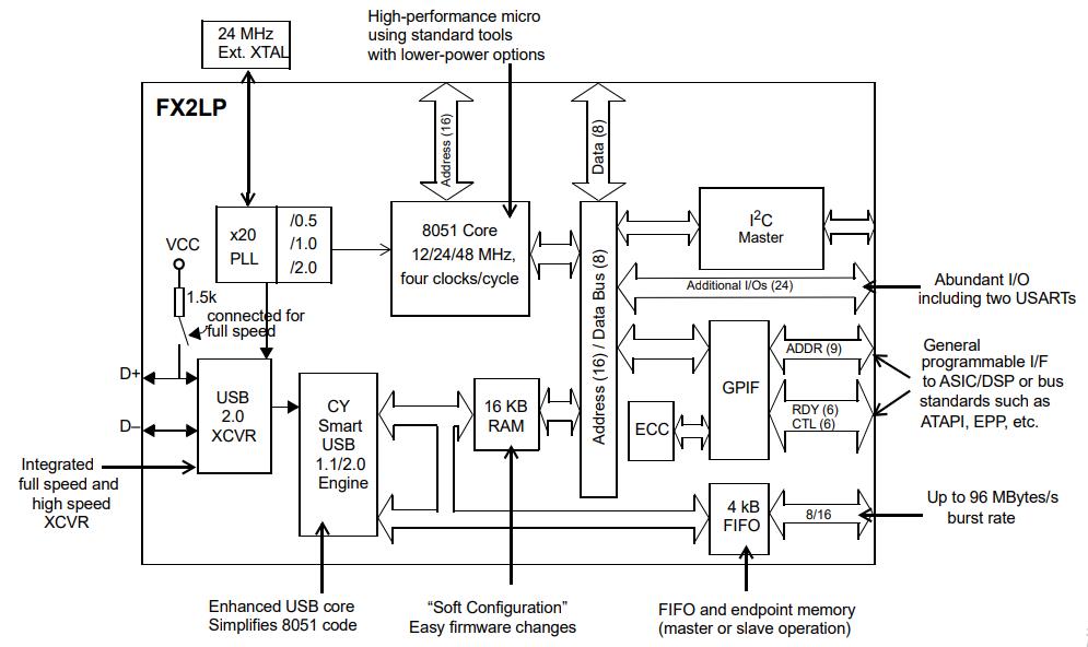 CY7C68013A-100AXC