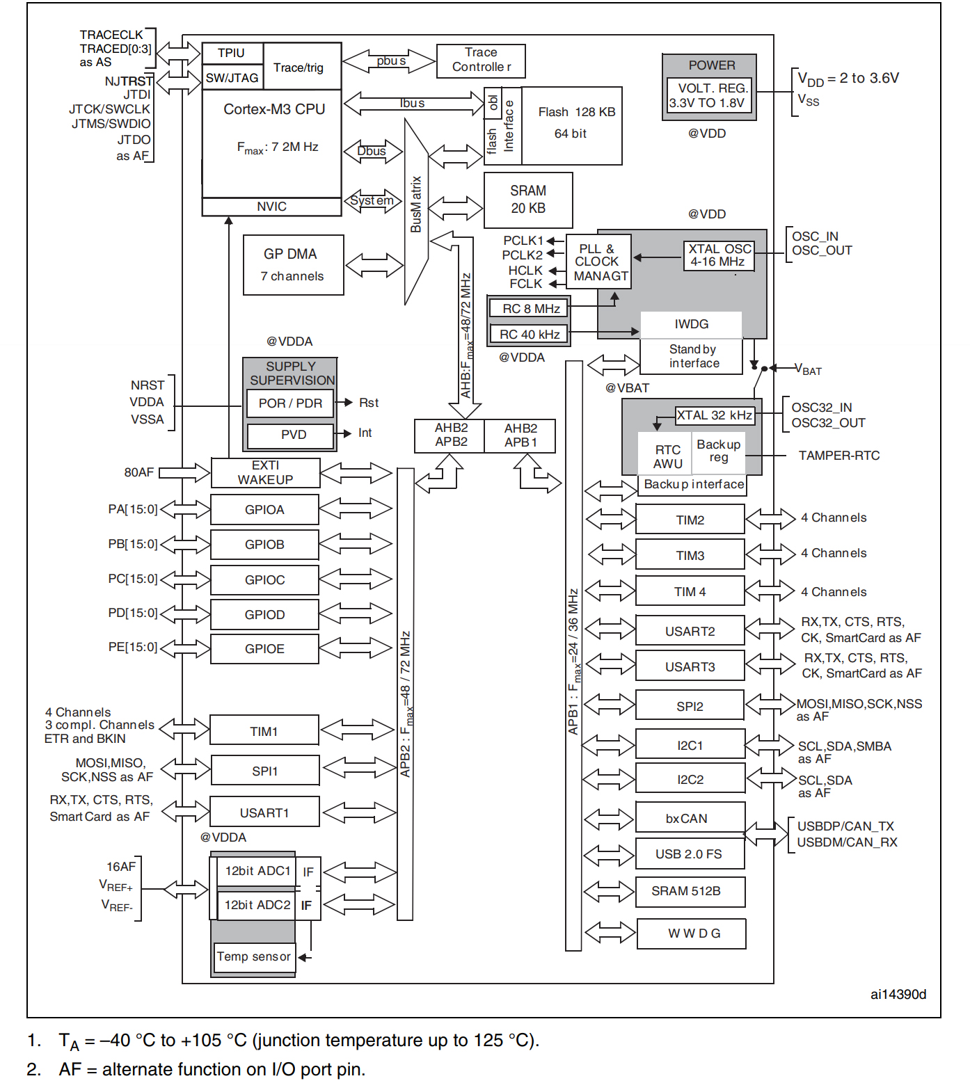 STM32F103TBU6