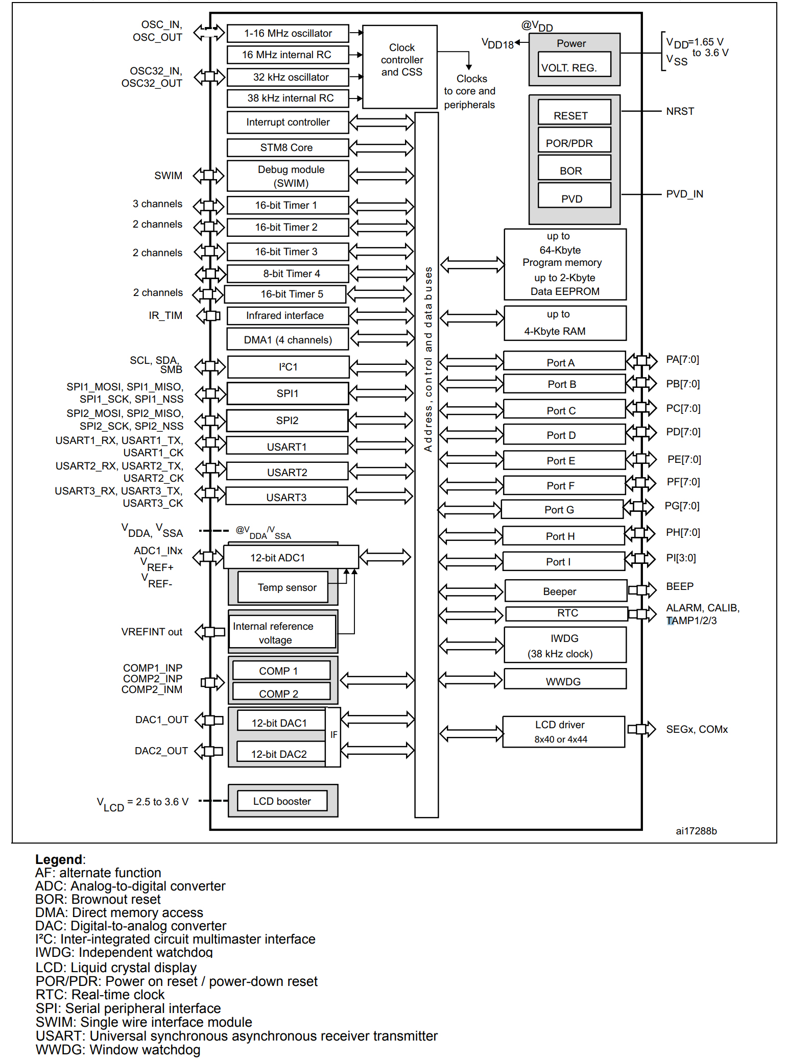 STM8L151R8T6