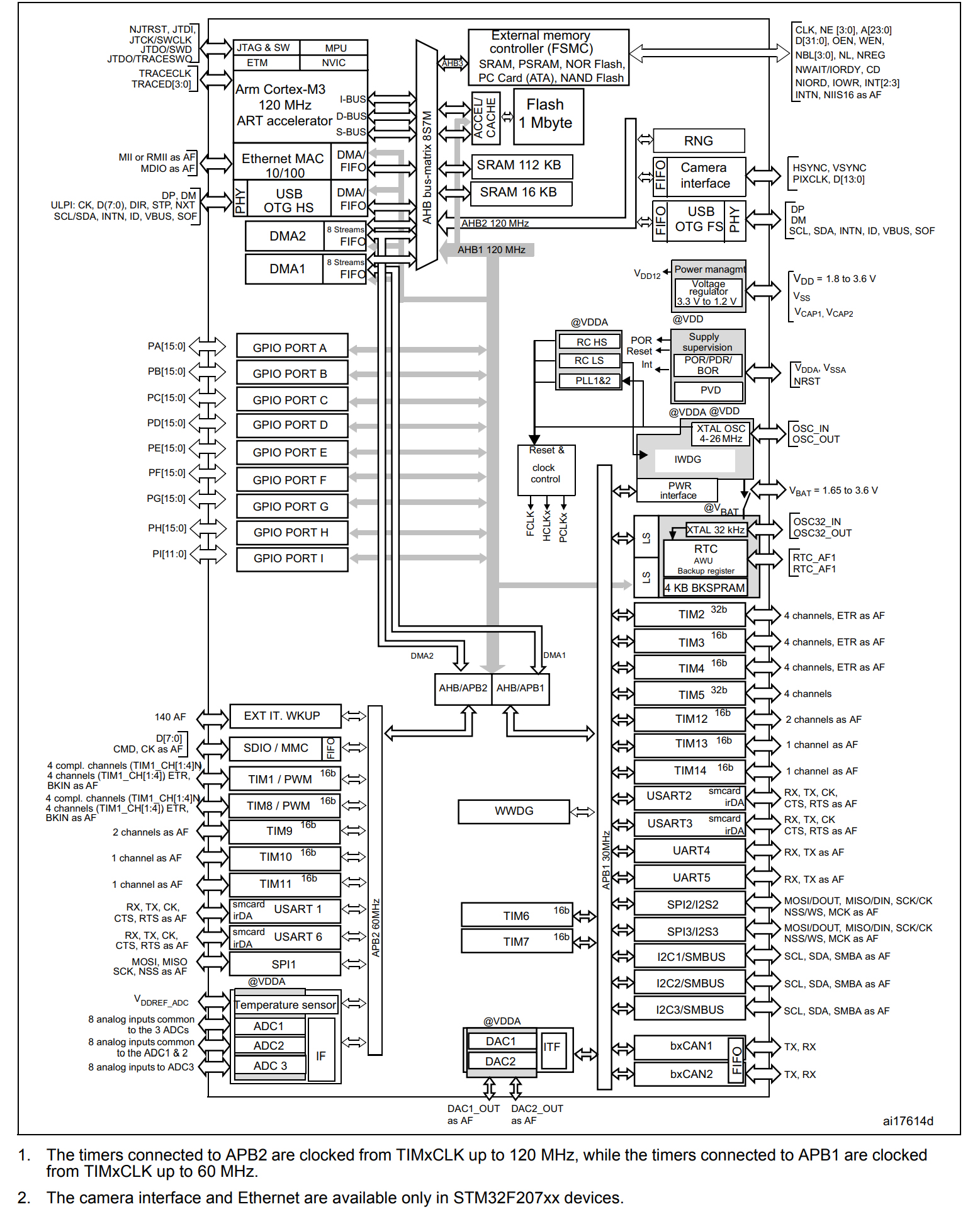STM32F205RET6TR