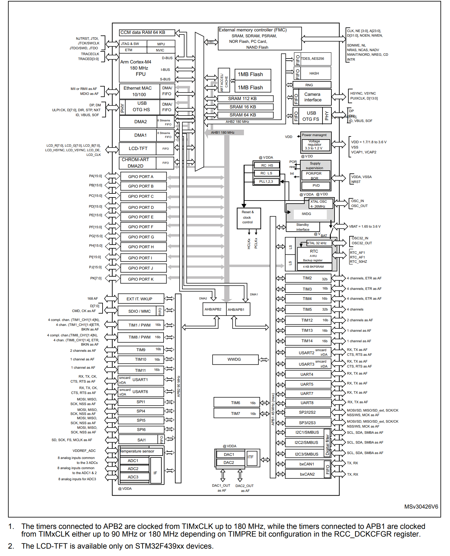 STM32F437IIH6