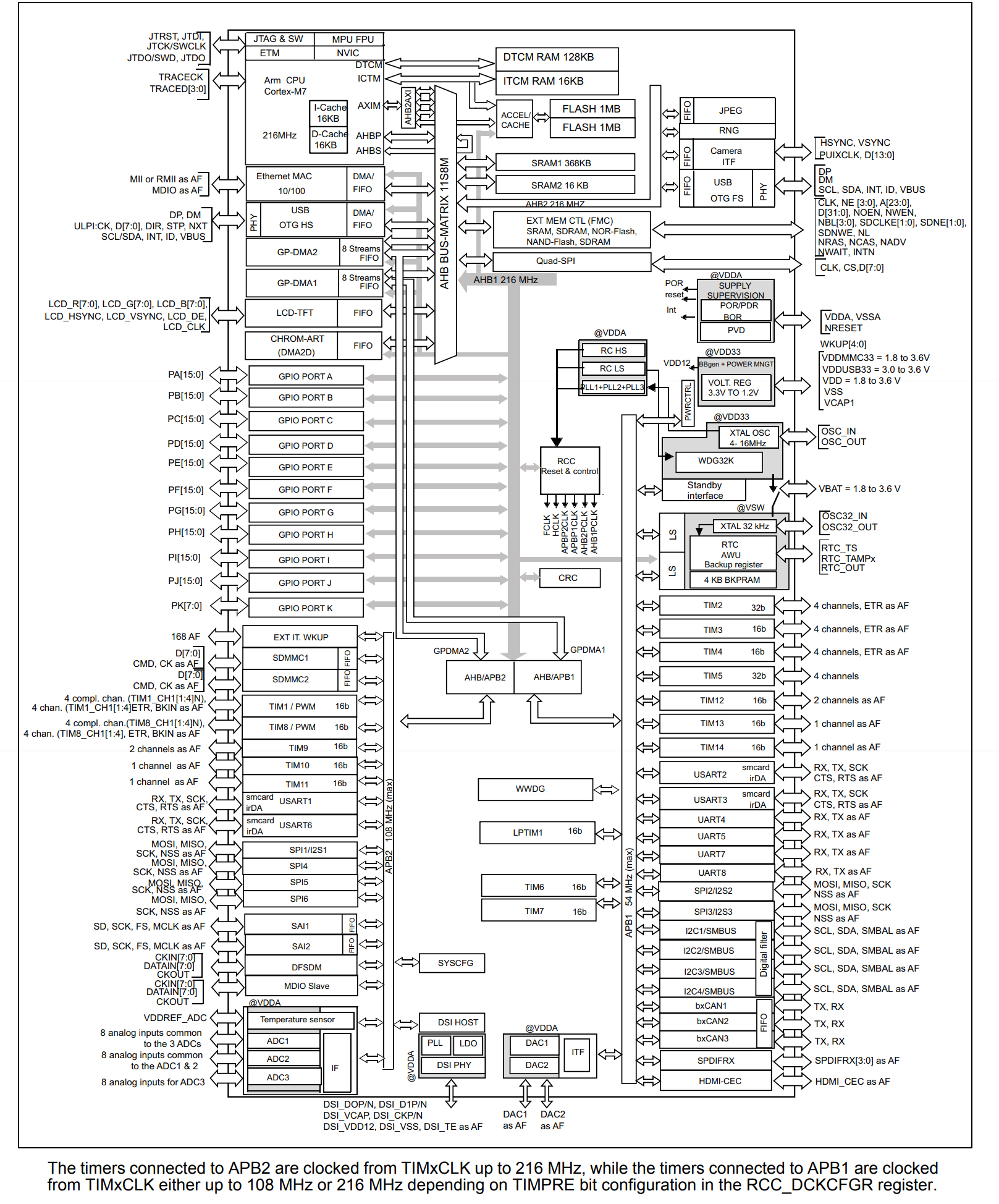 STM32F765IIT7