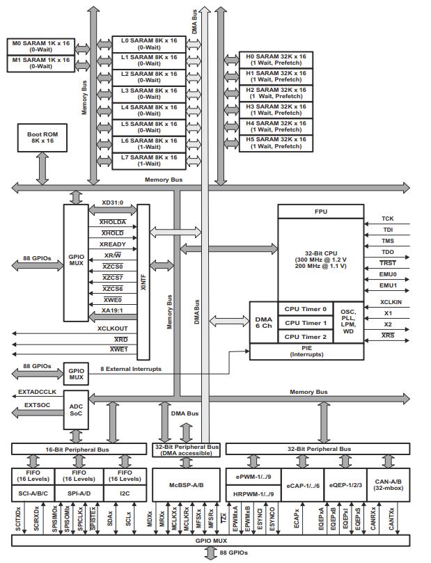 TMS320C28346ZFET