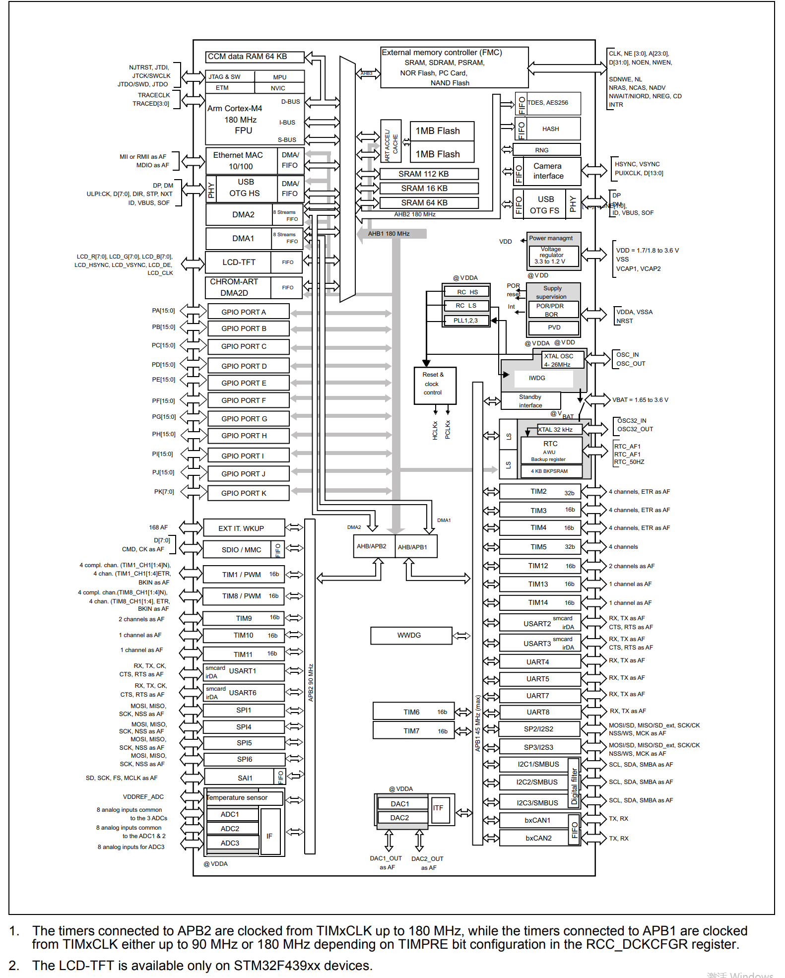STM32F439NIH6