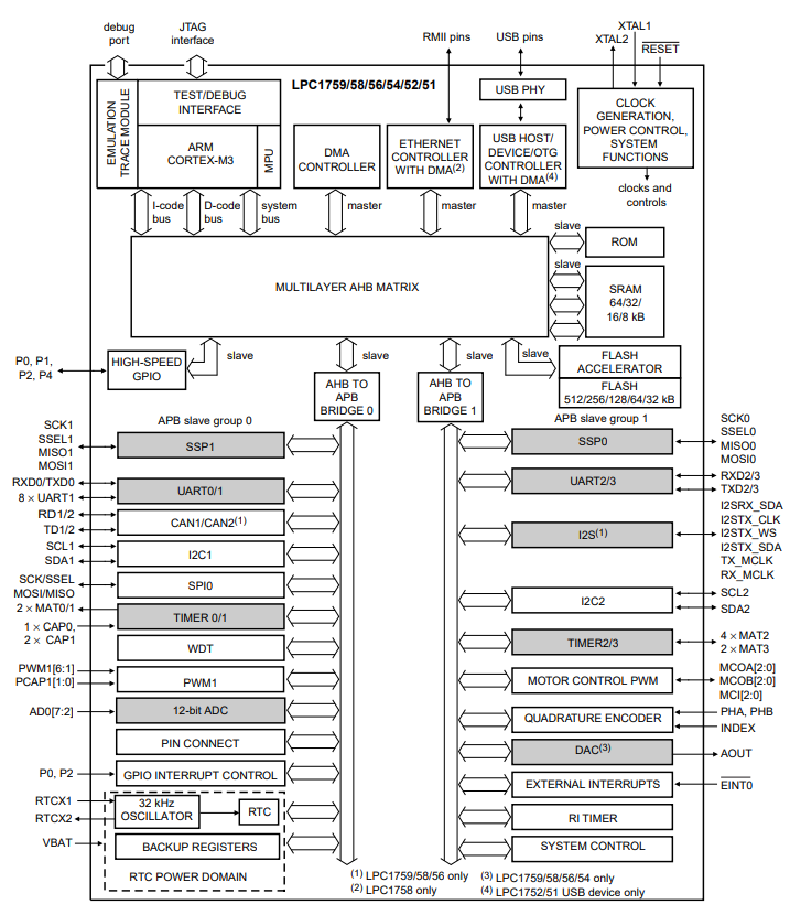 LPC1758FBD80Y