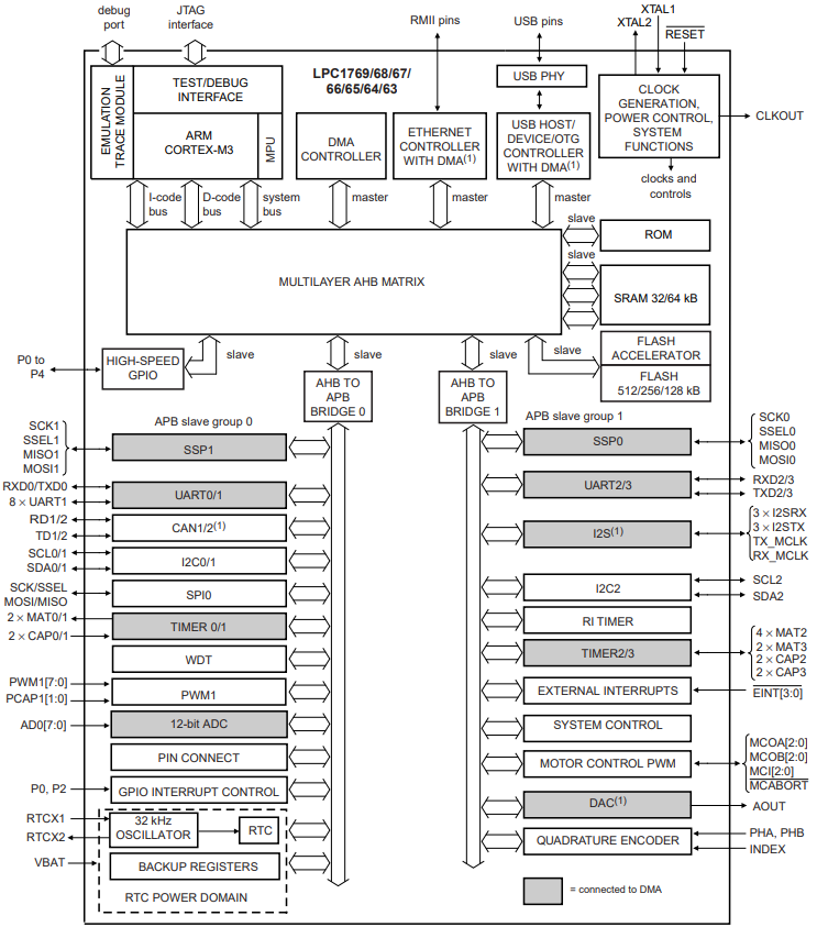 LPC1765FBD100K