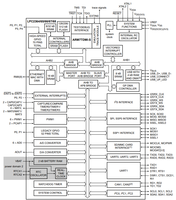 LPC2368FBD100K