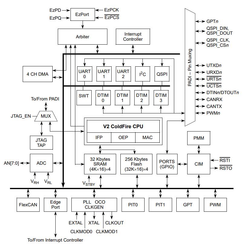 MCF5213CAF80