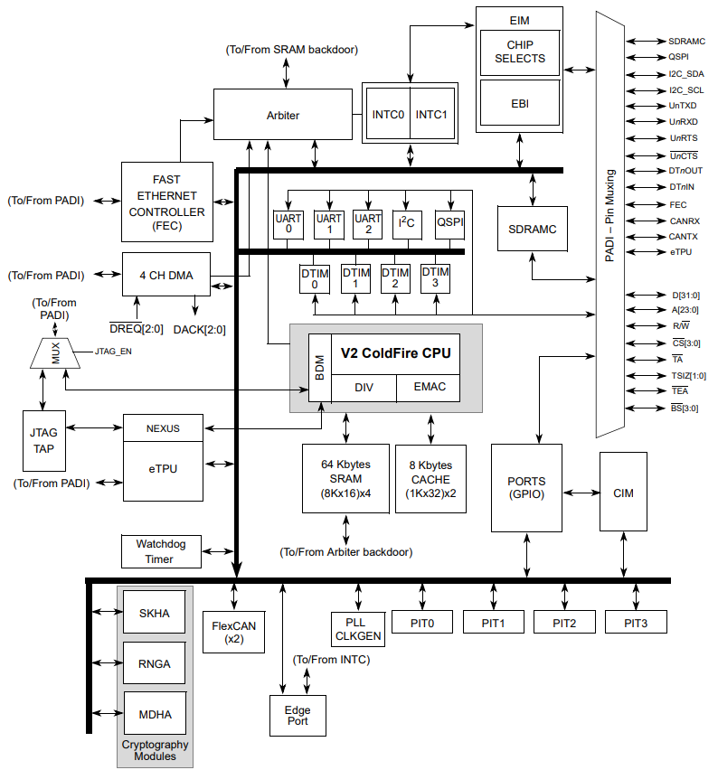 MCF5234CVM150