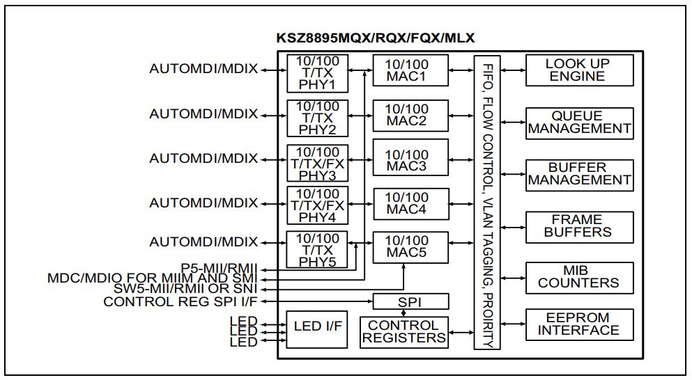 KSZ8895MQXIA