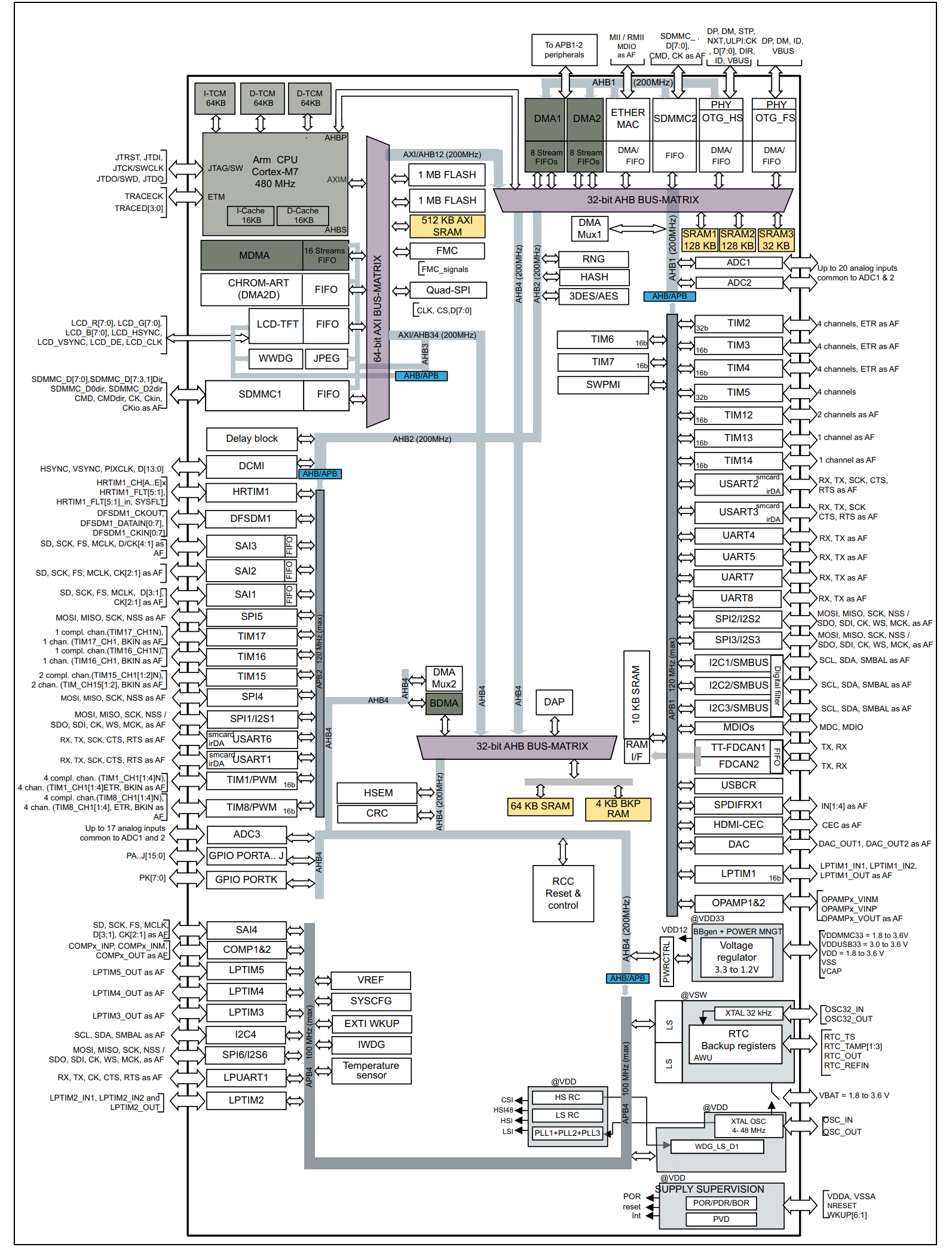 STM32H753AII6