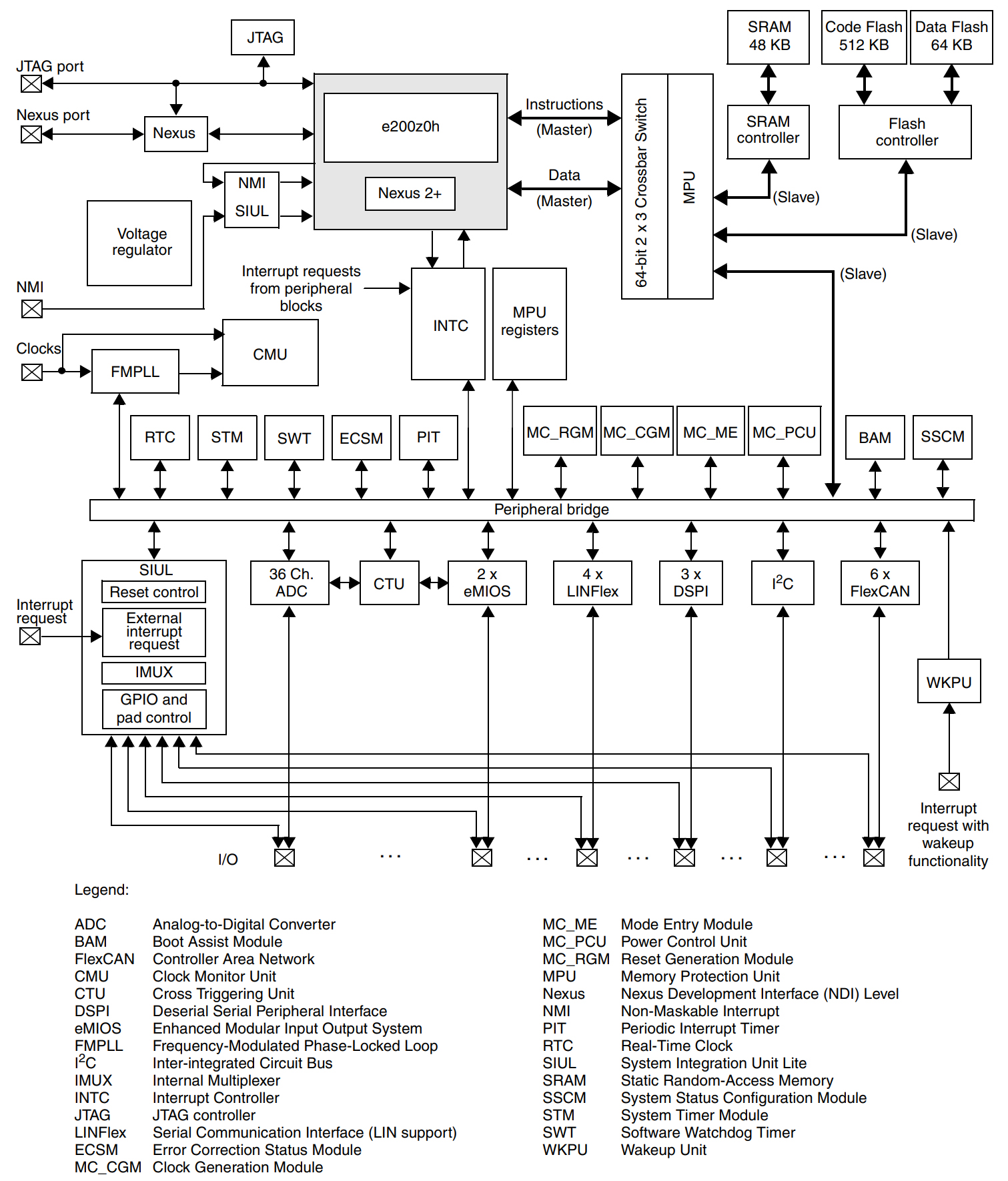 SPC5604BF2MLQ6