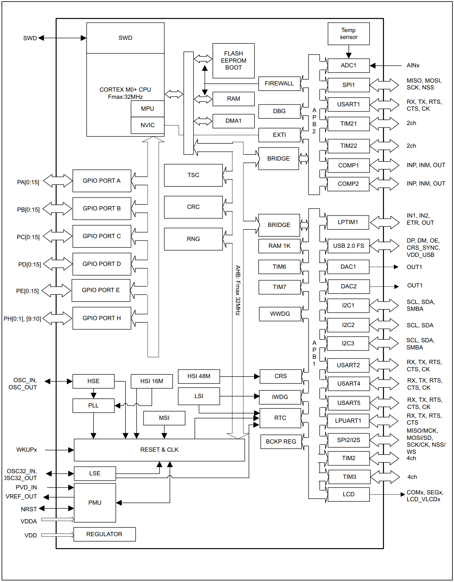 STM32L073VZT6