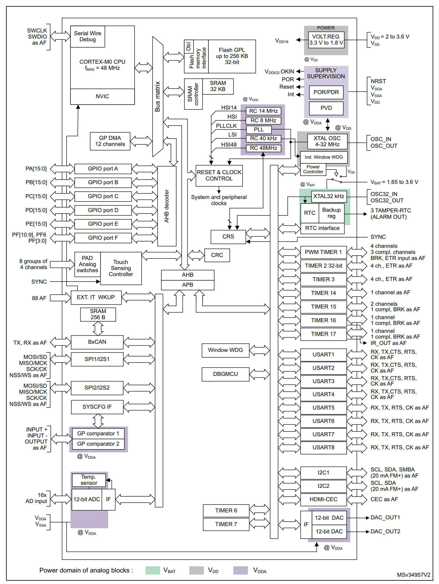 STM32F091CBT6