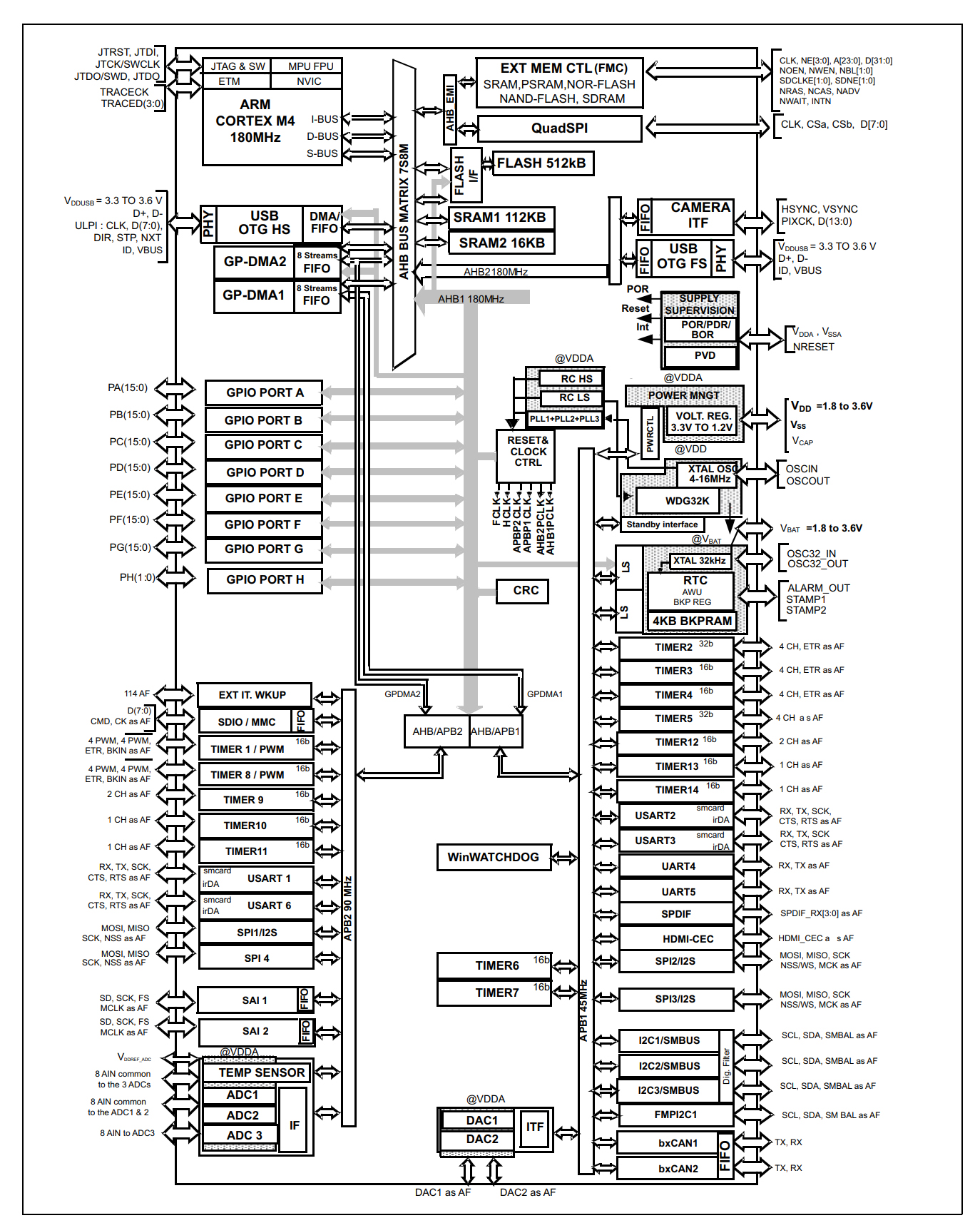 STM32F446ZEJ6