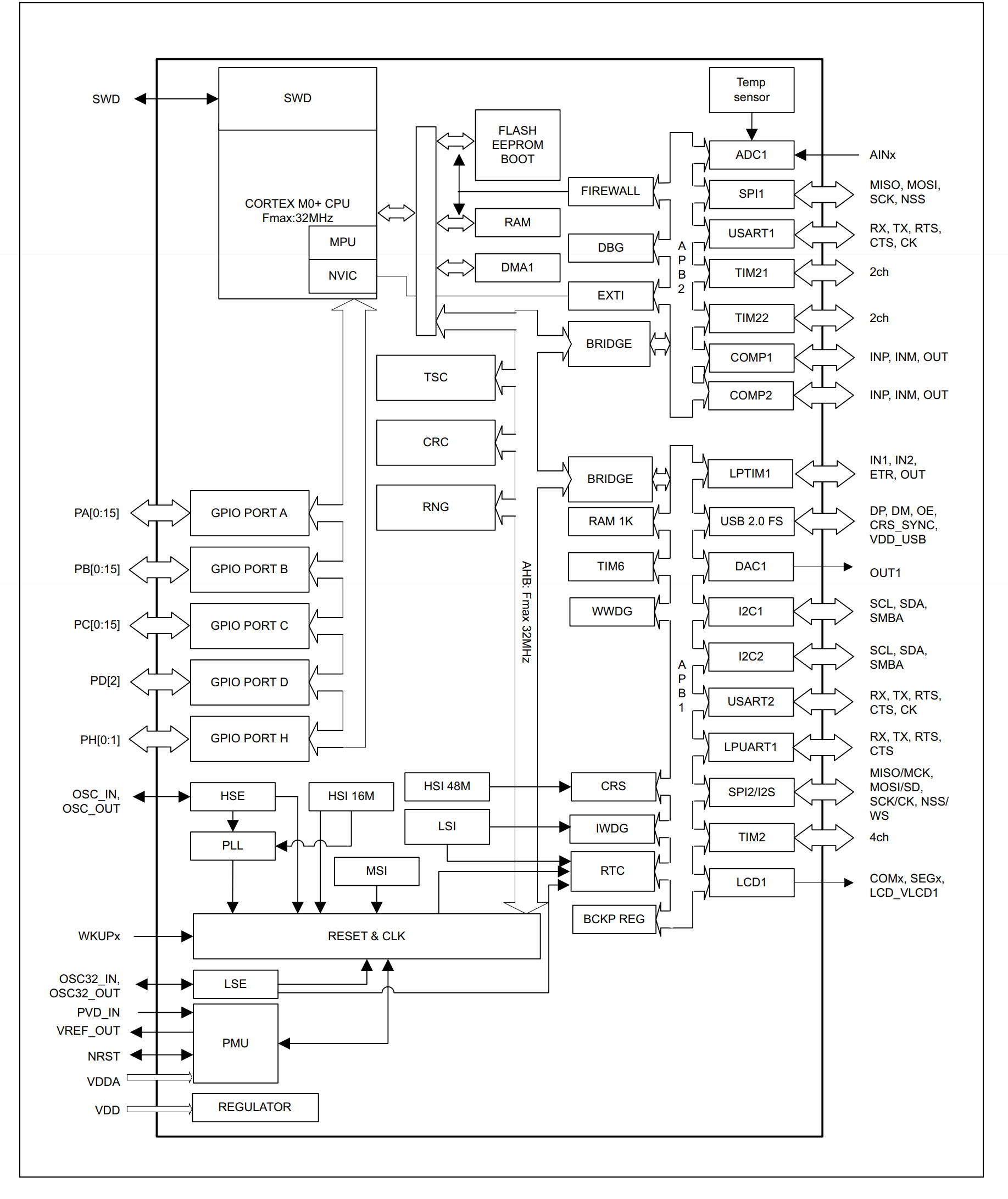 STM32L053C8T6