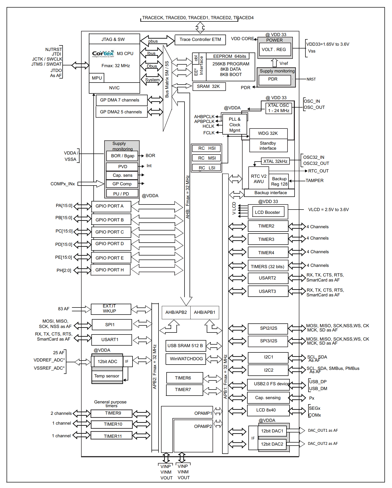 STM32L151CCU6