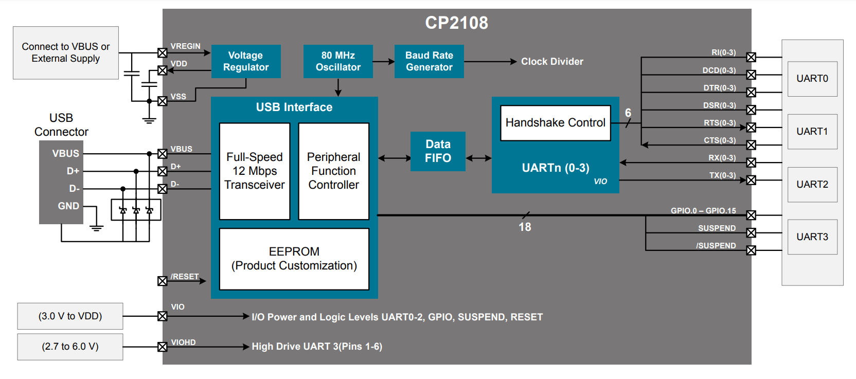 CP2108-B03-GMR