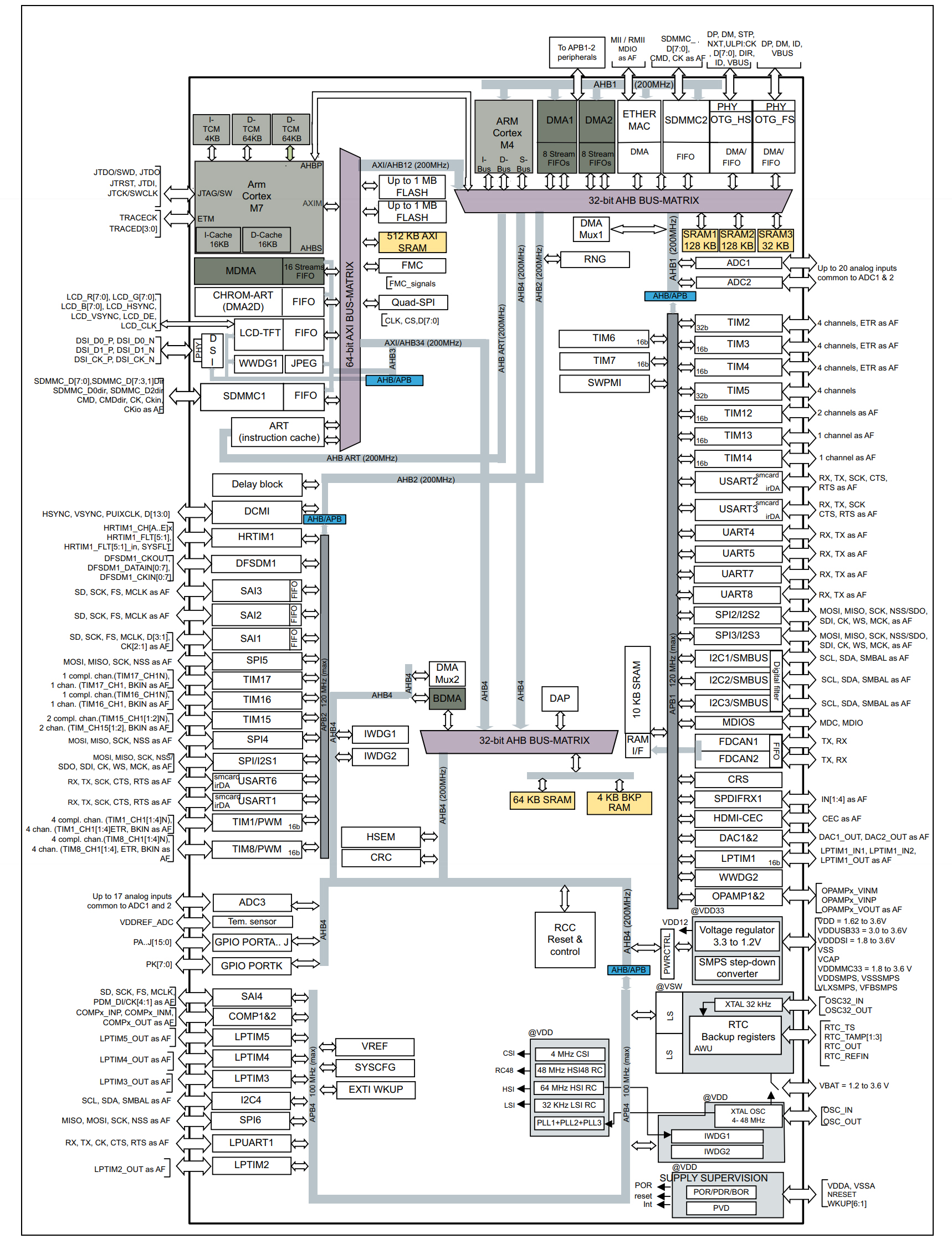STM32H747BIT6